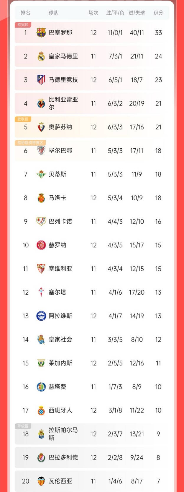 包含奥萨苏纳客场大胜，继续稳居积分榜前列的词条