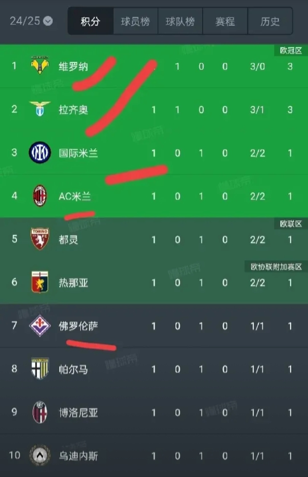 关于维罗纳战平佛罗伦萨，积分榜略微上升的信息