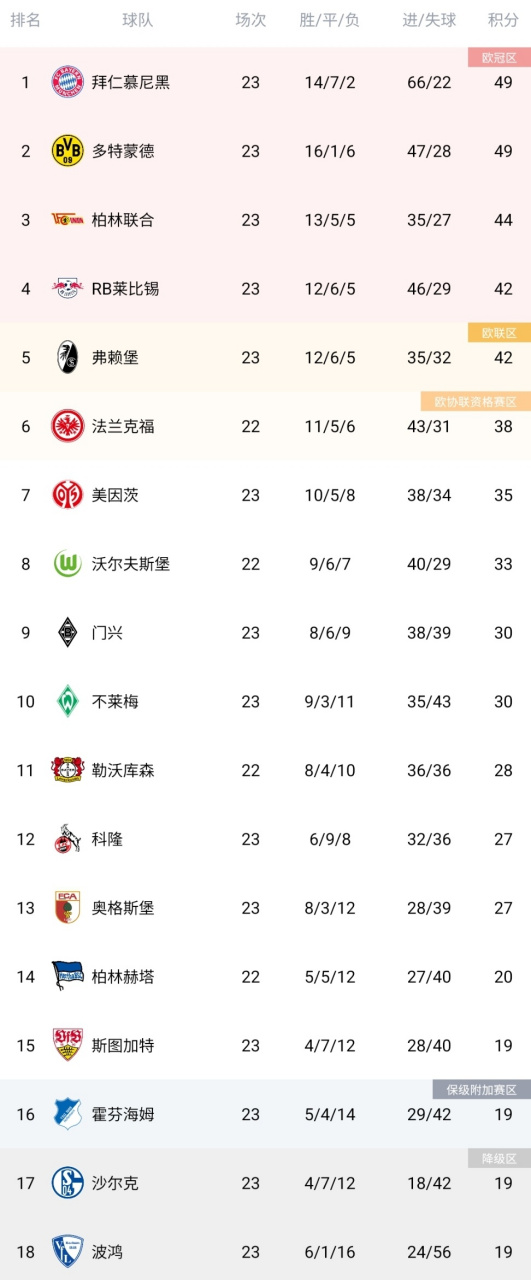 关于沙尔克遭遇失利，积分榜上逐渐落后的信息